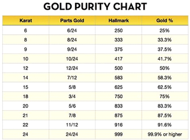 Chart for gold purity showing Karat, Parts Gold, Hallmark, Gold %